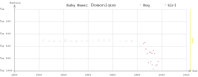 Baby Name Rankings of Domonique