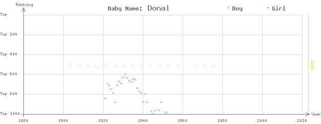 Baby Name Rankings of Donal