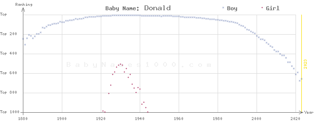 Baby Name Rankings of Donald