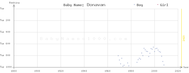 Baby Name Rankings of Donavan