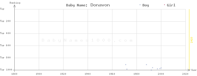 Baby Name Rankings of Donavon