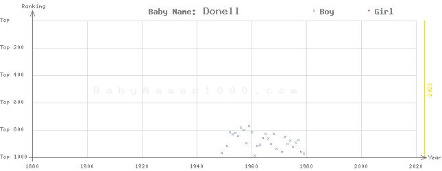 Baby Name Rankings of Donell