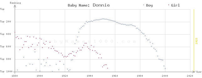 Baby Name Rankings of Donnie