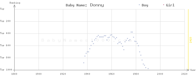 Baby Name Rankings of Donny