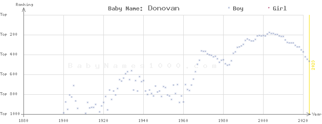 Baby Name Rankings of Donovan