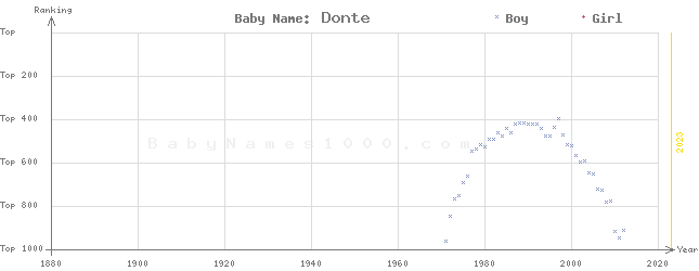 Baby Name Rankings of Donte