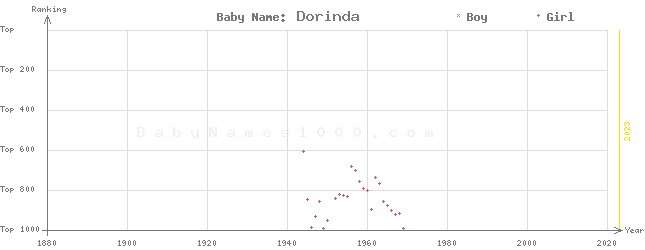 Baby Name Rankings of Dorinda