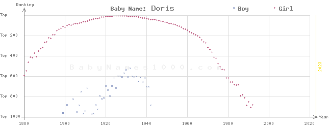 Baby Name Rankings of Doris