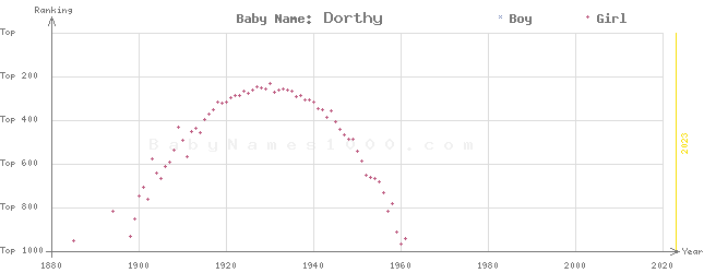 Baby Name Rankings of Dorthy