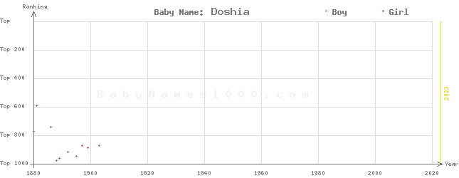 Baby Name Rankings of Doshia