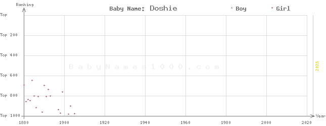 Baby Name Rankings of Doshie