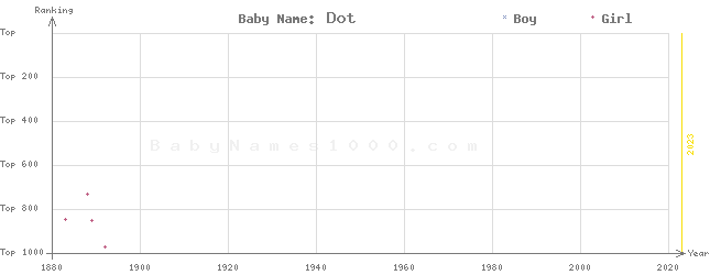 Baby Name Rankings of Dot