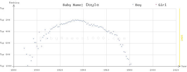 Baby Name Rankings of Doyle