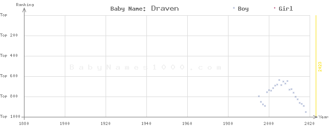 Baby Name Rankings of Draven