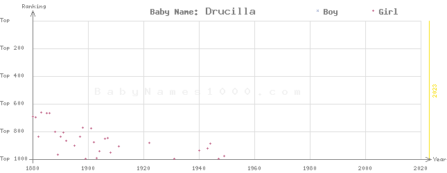 Baby Name Rankings of Drucilla