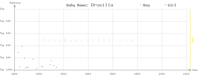 Baby Name Rankings of Drusilla