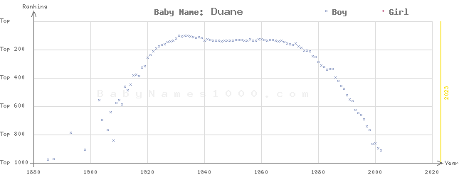 Baby Name Rankings of Duane