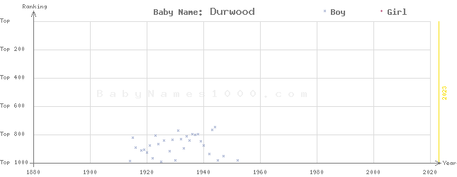 Baby Name Rankings of Durwood