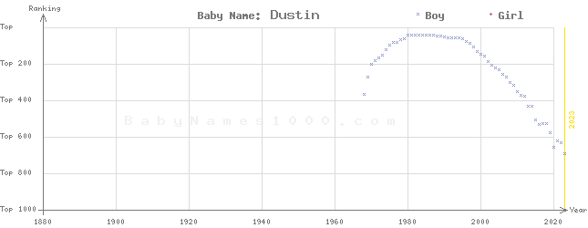 Baby Name Rankings of Dustin