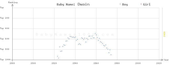 Baby Name Rankings of Dwain