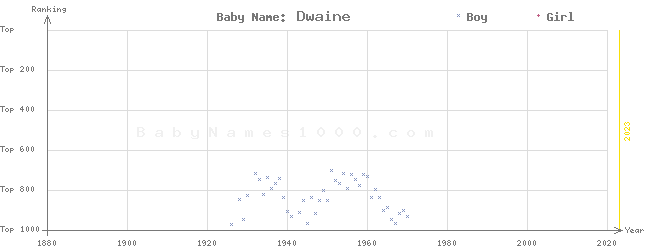 Baby Name Rankings of Dwaine