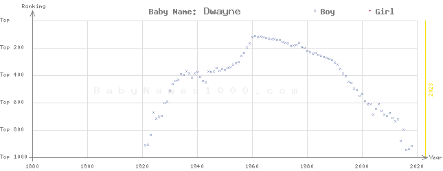 Baby Name Rankings of Dwayne