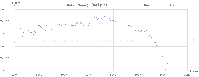 Baby Name Rankings of Dwight