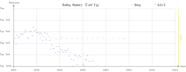 Baby Name Rankings of Early