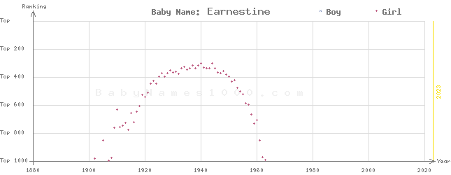 Baby Name Rankings of Earnestine