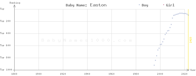 Baby Name Rankings of Easton