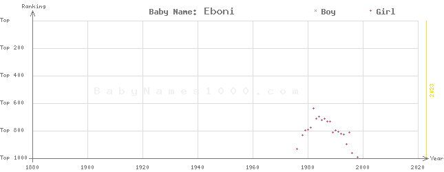 Baby Name Rankings of Eboni