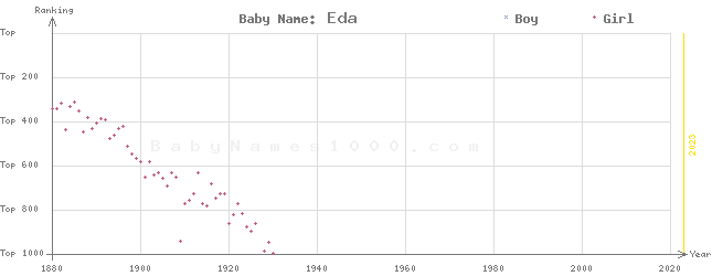 Baby Name Rankings of Eda