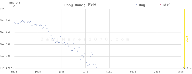 Baby Name Rankings of Edd