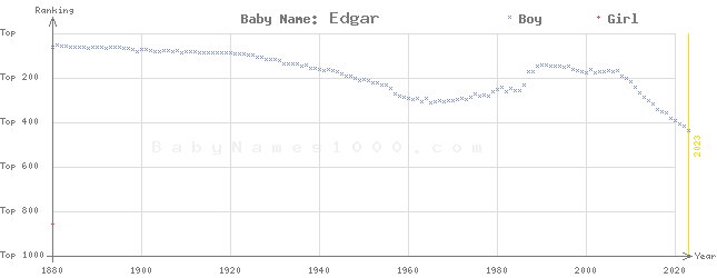 Baby Name Rankings of Edgar