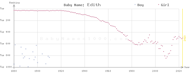 Baby Name Rankings of Edith