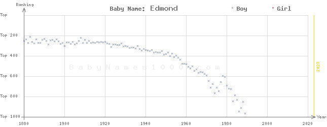 Baby Name Rankings of Edmond