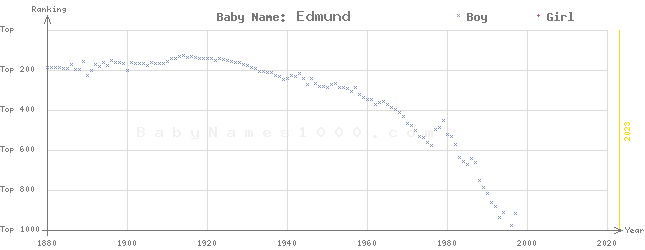 Baby Name Rankings of Edmund