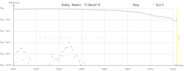 Baby Name Rankings of Edward