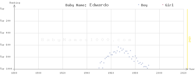Baby Name Rankings of Edwardo