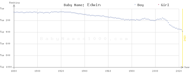 Baby Name Rankings of Edwin