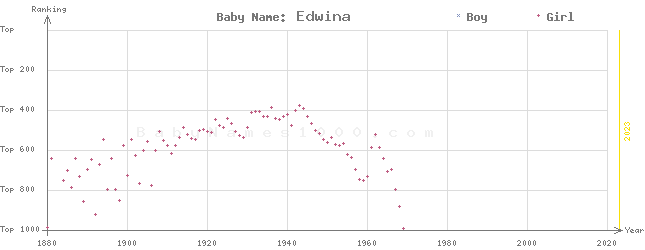 Baby Name Rankings of Edwina