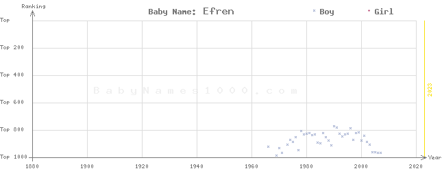 Baby Name Rankings of Efren