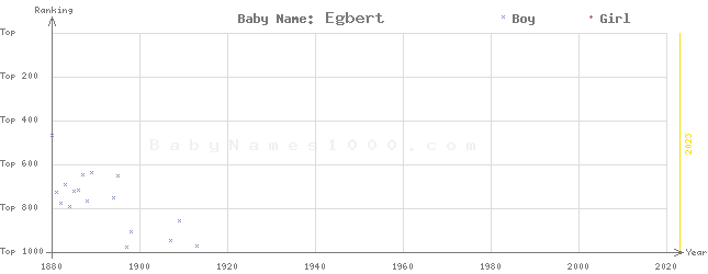 Baby Name Rankings of Egbert