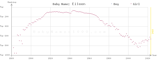 Baby Name Rankings of Eileen