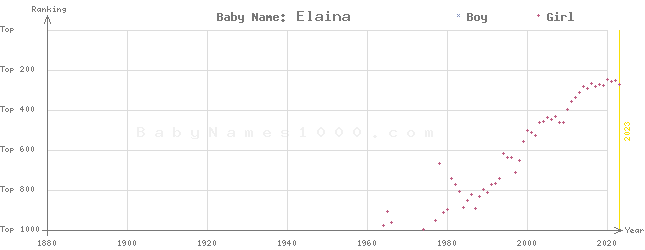 Baby Name Rankings of Elaina