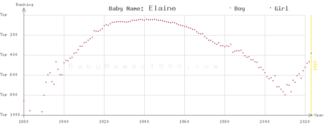 Baby Name Rankings of Elaine