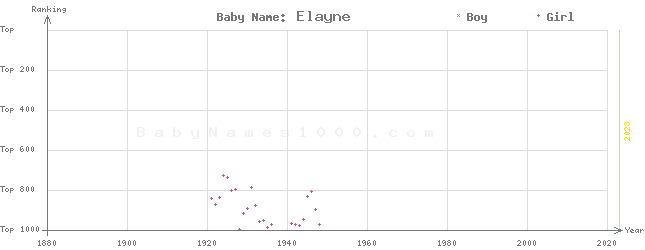 Baby Name Rankings of Elayne