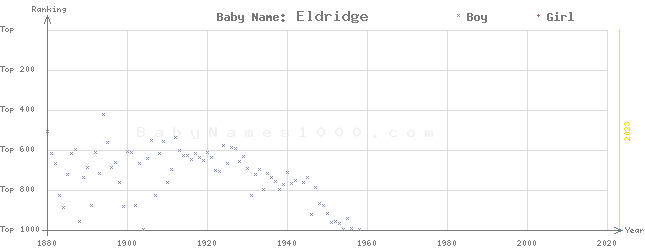 Baby Name Rankings of Eldridge
