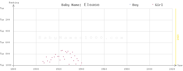 Baby Name Rankings of Elease