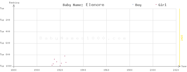 Baby Name Rankings of Elenore